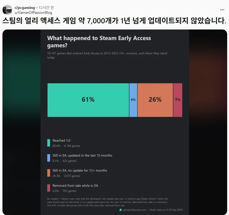 스팀의 얼리 액세스 게임 약 7,000개가 1년 넘게 업데이트되지 않았습니다.