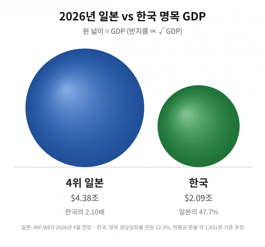 싱글벙글 한국과 세계 주요 국가들의 경제규모 체감하기 (4)