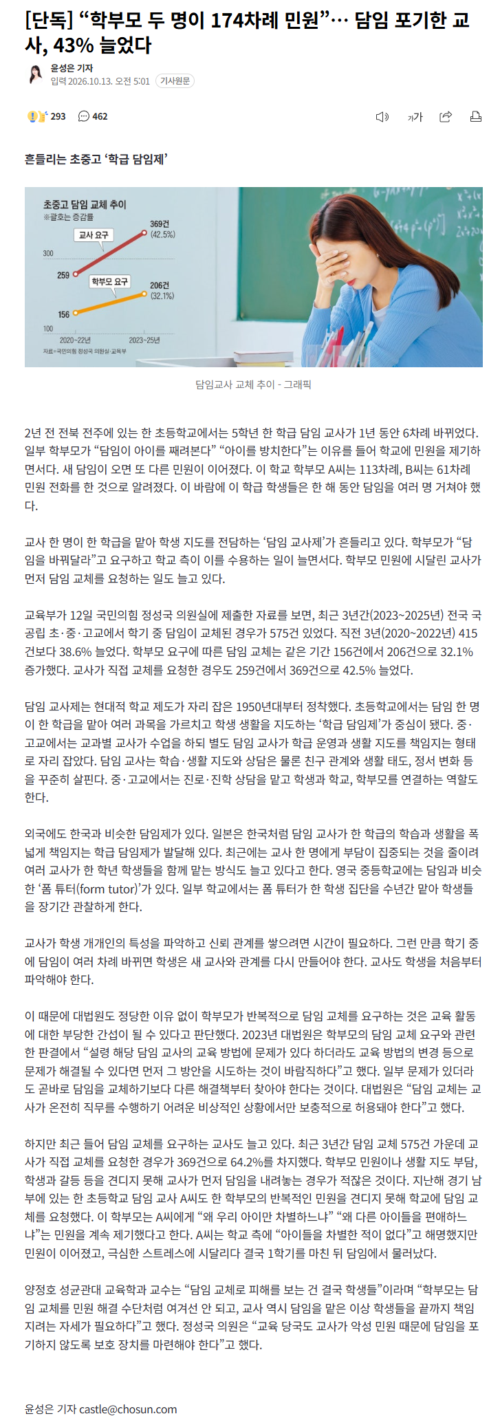 "학부모 2명이 174회 민원"… 담임 포기 교사 급증