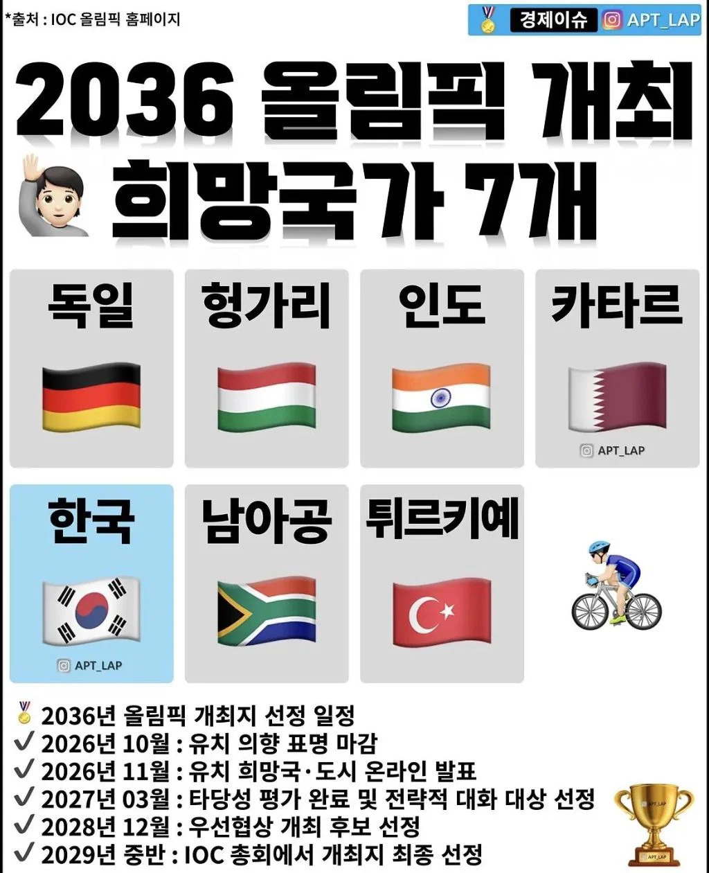 2036 올림픽 개최 희망국가 7개국 (한국포함)