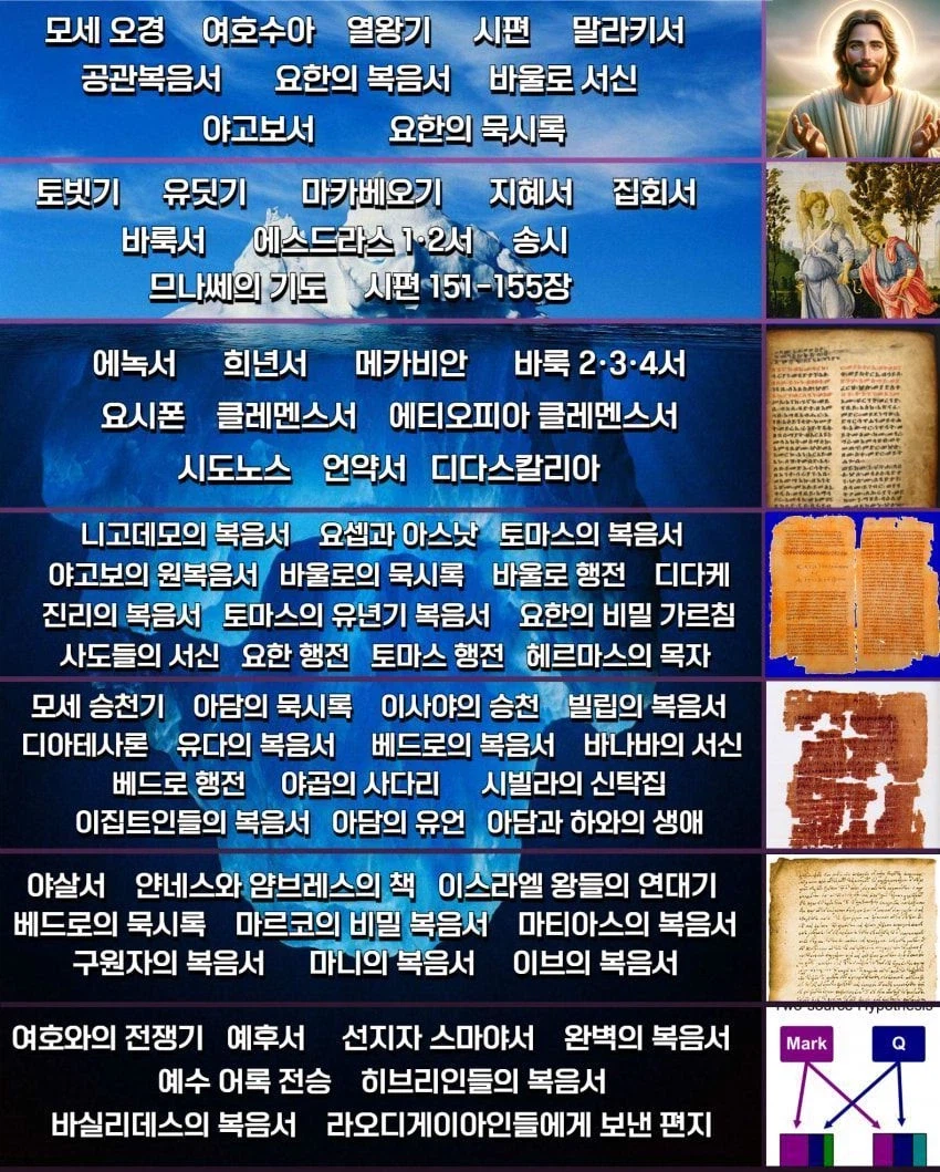 기독교 외경, 위경 및 이단 경전 빙산