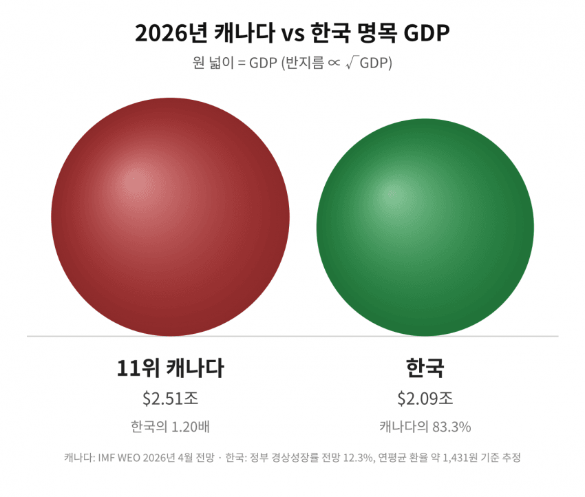 싱글벙글 한국과 세계 주요 국가들의 경제규모 체감하기 (11)