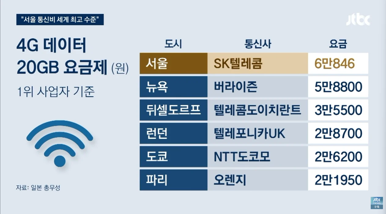 뉴욕·런던 보다 비싼 '한국 통신비'…전문가가 본 원인은 (5)