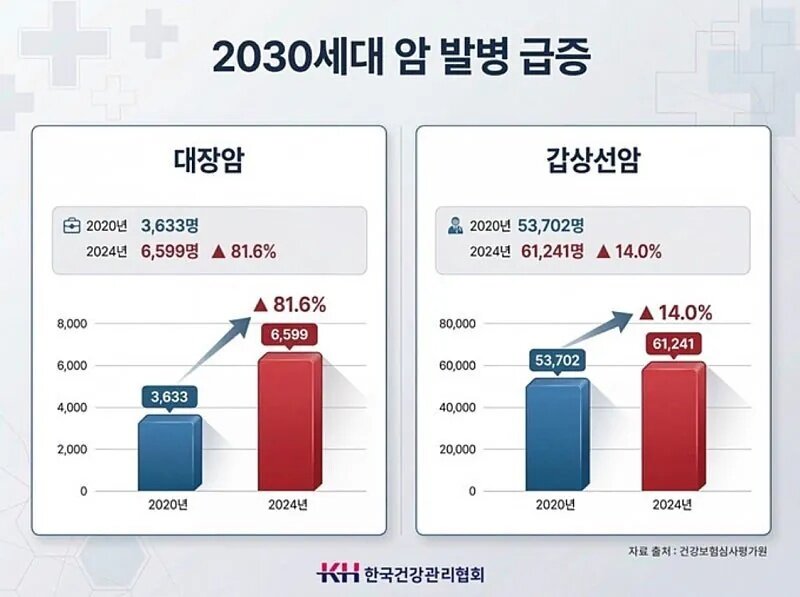 2030세대 암환자 급증.