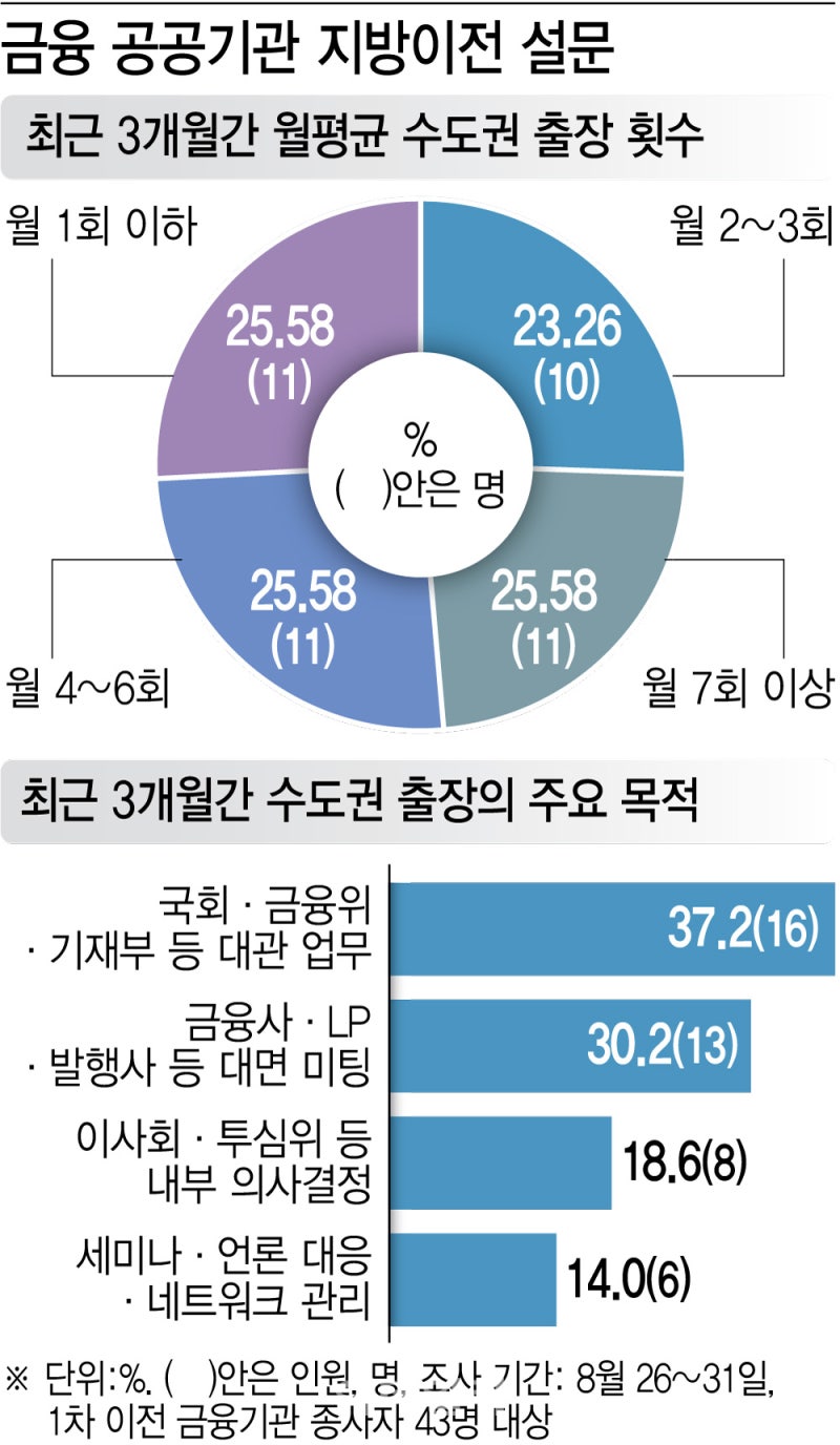 KTX서 시간 다 버린다…지방 이전에 뿔난 금융맨들 (6)