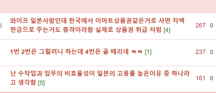 문구: '와이프 일본사람인데 한국에서 이마트상품권같은거로 사면 차액 현금으로 주는거도 충격이라함 실제로 상품권 취급 저럼 [4] 267 0 1번 2번은 그럴려니 하는데 4번은 골 때리네 一月[1] [1] 237 0 난 수작업과 업무의 비효율성이 일본의 고용률 높은이유 중 하나라 고 생각함 [5] 161 0'의 이미지일 수 있음