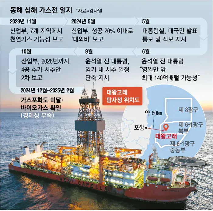 ‘대왕고래’ 잡을 확률 0.0002%였다...검증 부실에 시추까지 앞당겨 (2)