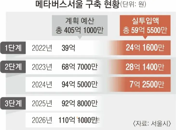 메타버스서울인지 뭔지 이게 왜 60억이나 들어감?