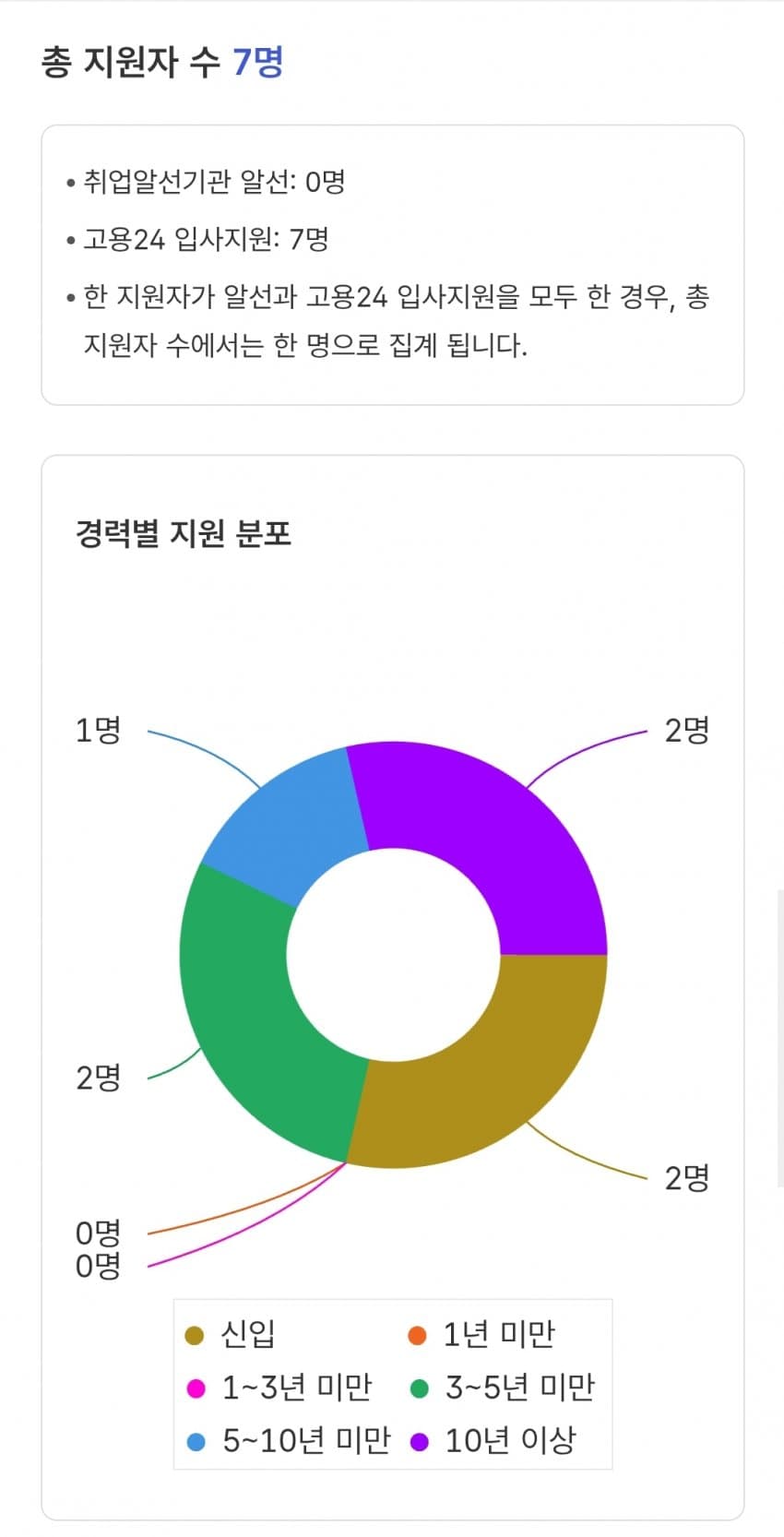 나만 취업난 모르겠나... 다들 대기업만 가려고 해 (11)