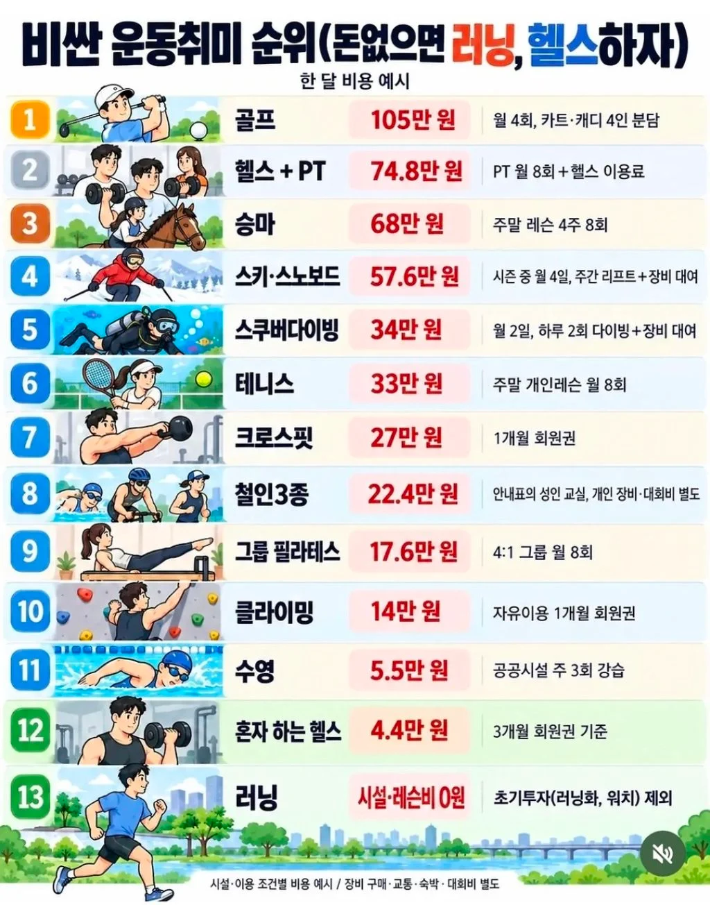 비싼 운동 취미 순위
