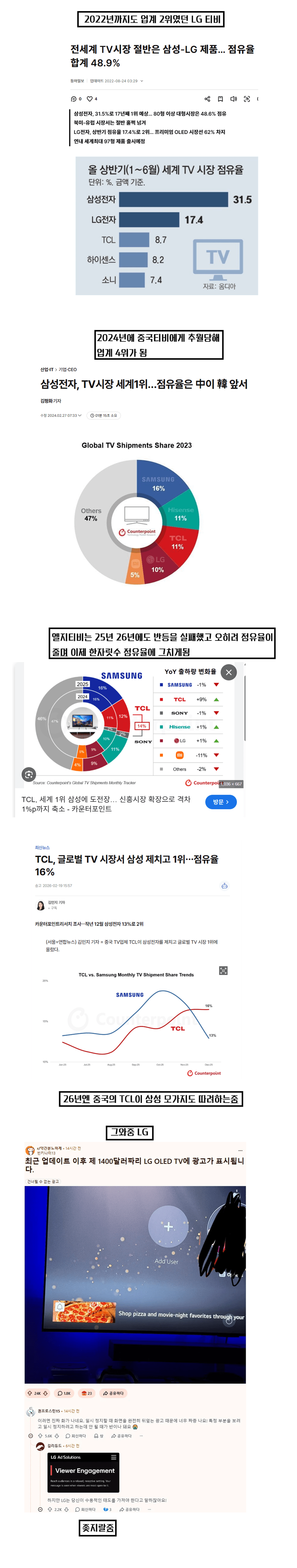 점점 망해가고있다는 LG TV 근황... (2)