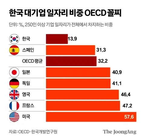 한국 대기업 일자리 비중 OECD 꼴지