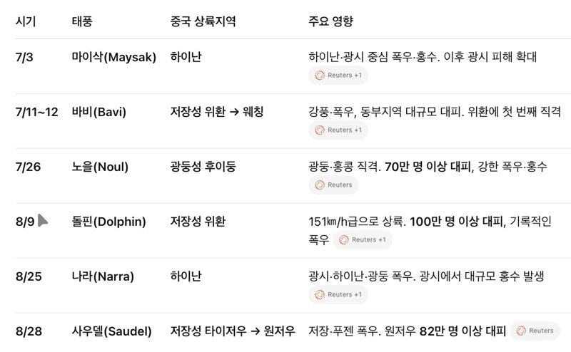 2026년 중국 태풍 기록 (2)