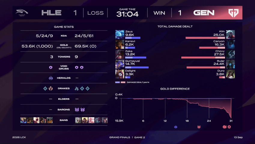 [GEN vs HLE] 2026 LCK 젠지 우승. (2)