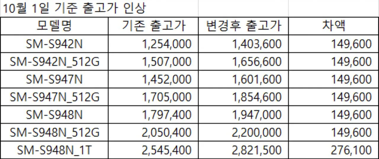 삼성폰 10/1일자 평균 15만원 인상