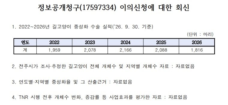 정신 나간 길고양이 국가사업 근황