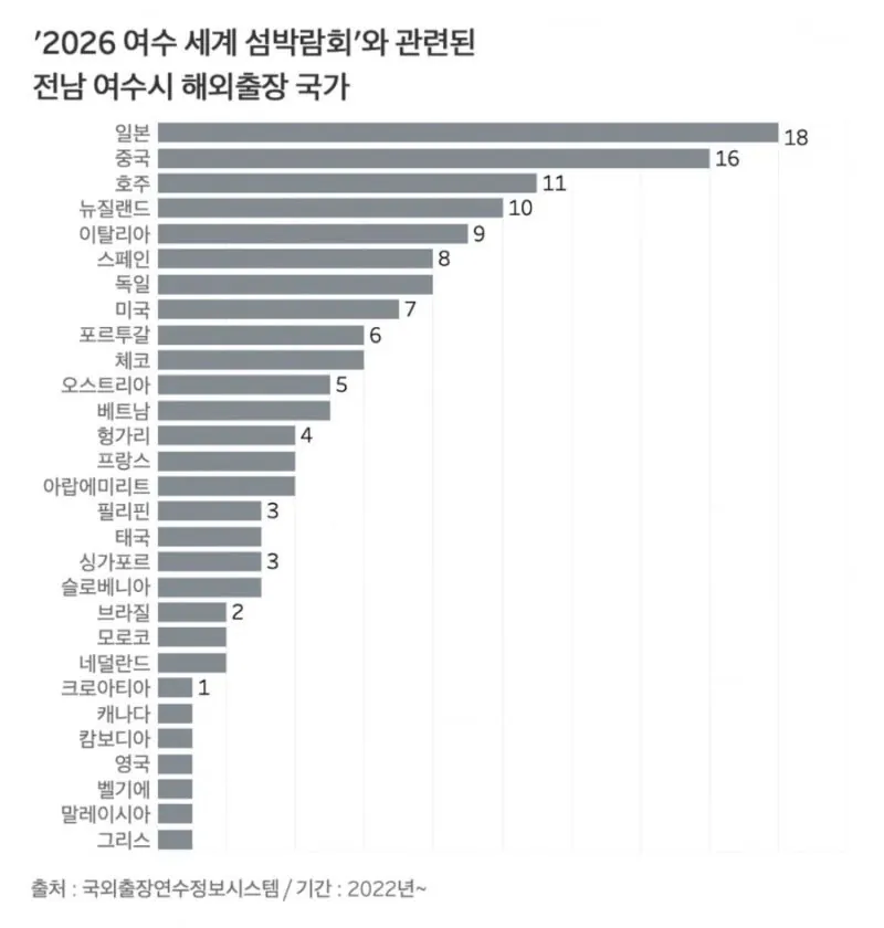 싱글벙글 여수 공무원들 섬박람회 출장 보고서…jpg