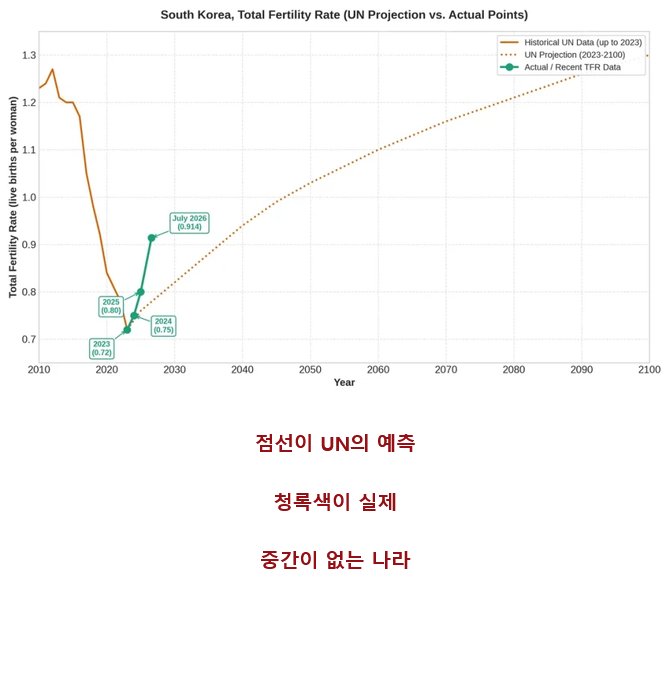 UN의 대한민국 출산율 전망 vs 실제 출산율