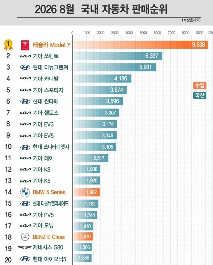 26년 8월 국내 자동차 판매순위