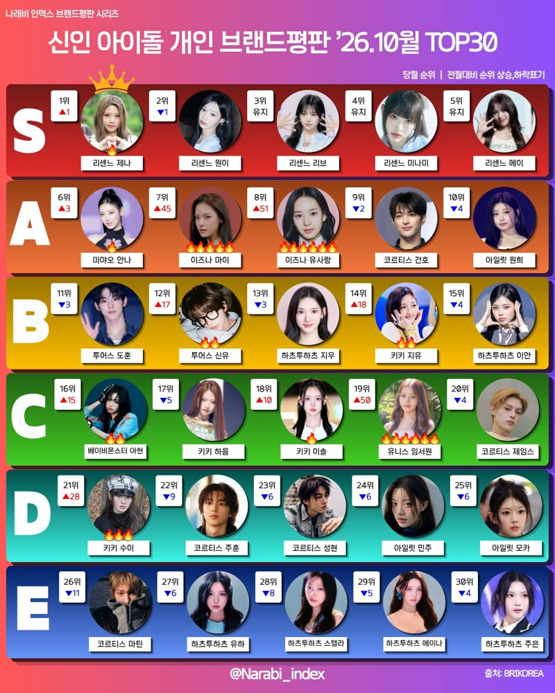 신인 아이돌 개인 브랜드평판 10월 top30