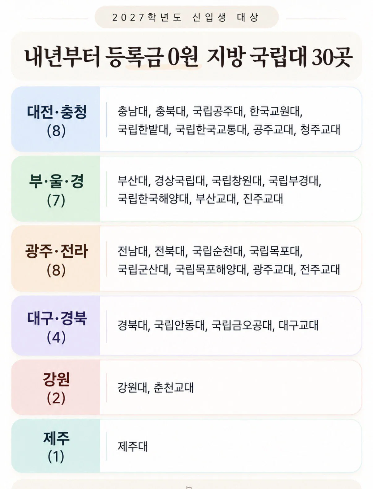 2027학년도 부터 등록금 0원인 지방 국립대 30곳