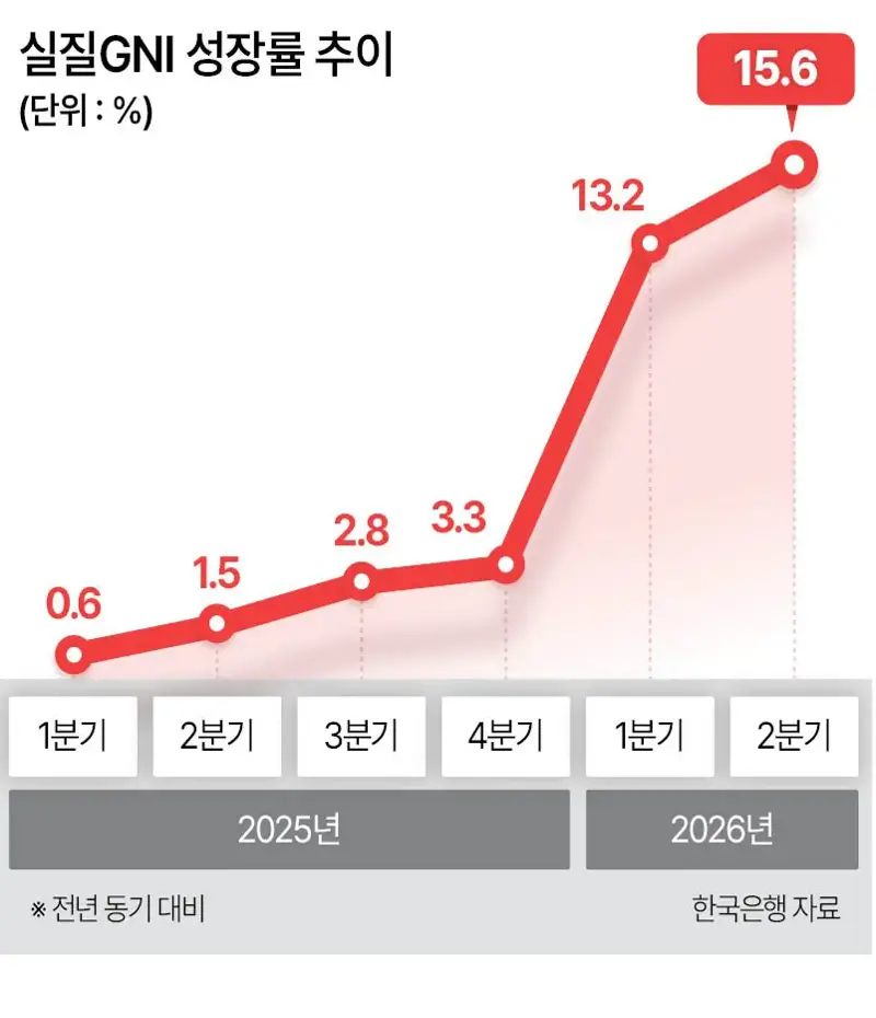 씨티 "올해 한국 명목 GDP 25% 성장 전망…1981년 이후 최고" (4)