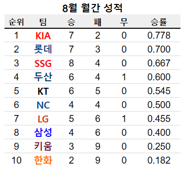 [KBO] 기아가 3위까지 올라온 오늘자 KBO 순위 ㄷㄷㄷ (2)