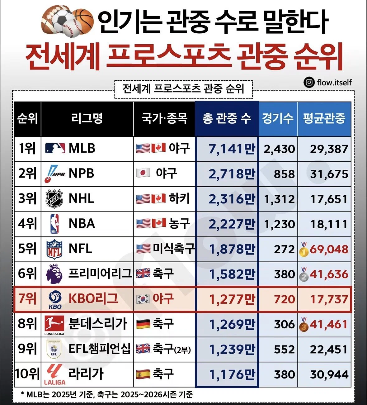 전세계 프로스포츠 관중순위 KBO 7등 ㄷㄷ