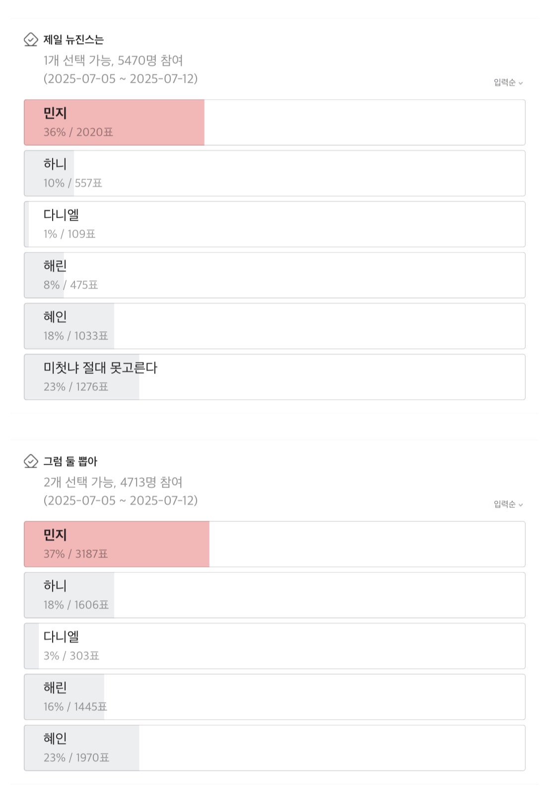 5400명이 투표한 뉴진스 정체성 멤버