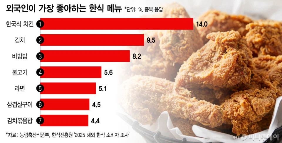 한식에 대한 외국인들의 인식 변화...