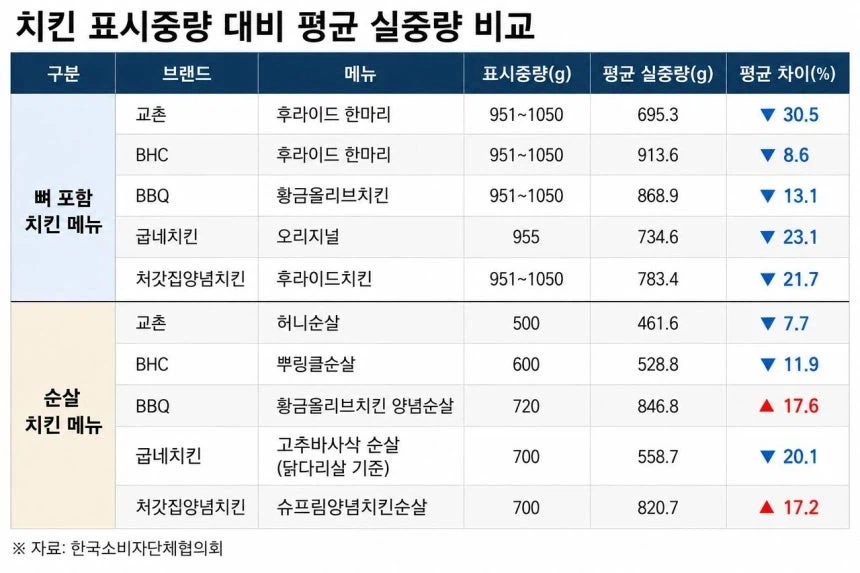 치킨 한 마리 왜 이렇게 양 적나 했는데…저울 올려보니 ‘깜짝’