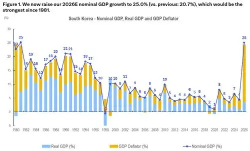 씨티 "올해 한국 명목 GDP 25% 성장 전망…1981년 이후 최고"
