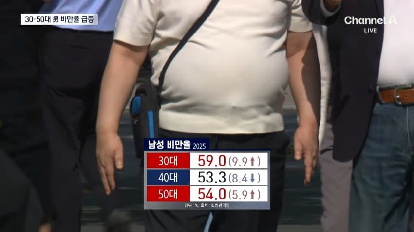 '러닝'·'오운완'은 어디 가고...남자 30대 60%가 '비만 (13)