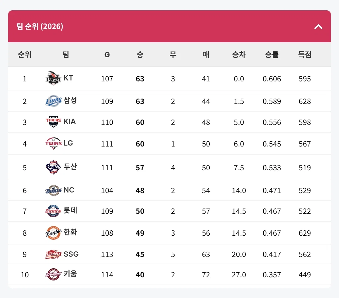 [KBO] 프로야구 8월 21일 경기결과 & 순위 (2)