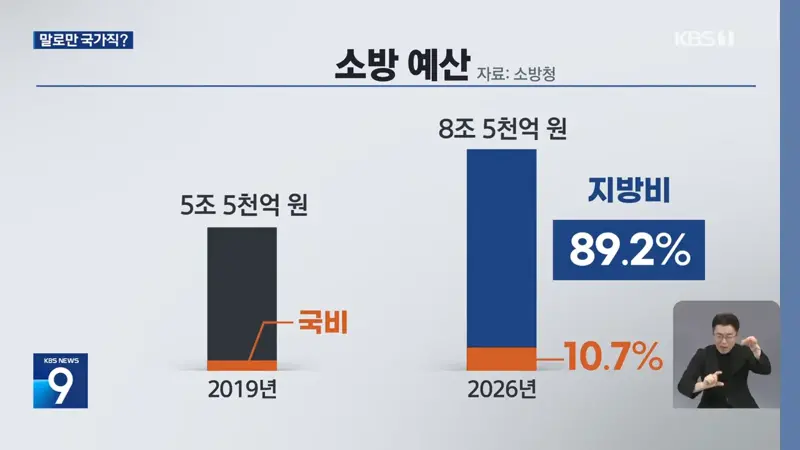 ‘국가직 전환됐지만’…소방 예산은 여전히 지자체 (6)