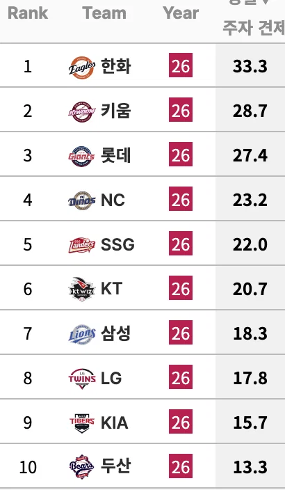 [KBO] 2026시즌 현재까지 도루허용, 도루저지 순위 (3)