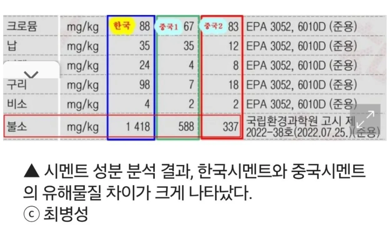 중국산 시멘트보다 품질이 딸린다는 한국 시멘트 (3)