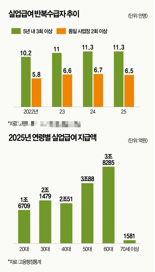실업급여 관련해서 제일 이해안가는 점