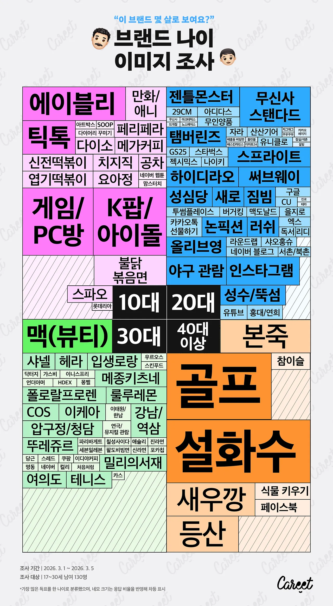 Z세대가 본 브랜드 나이 이미지