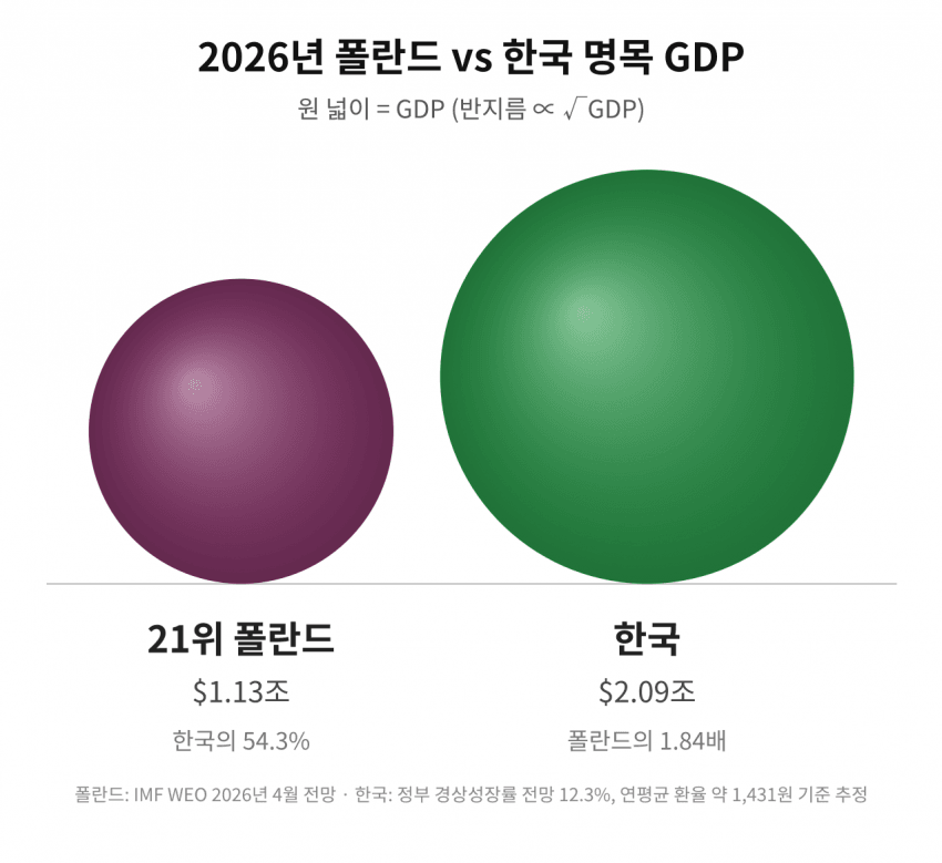 싱글벙글 한국과 세계 주요 국가들의 경제규모 체감하기 (20)