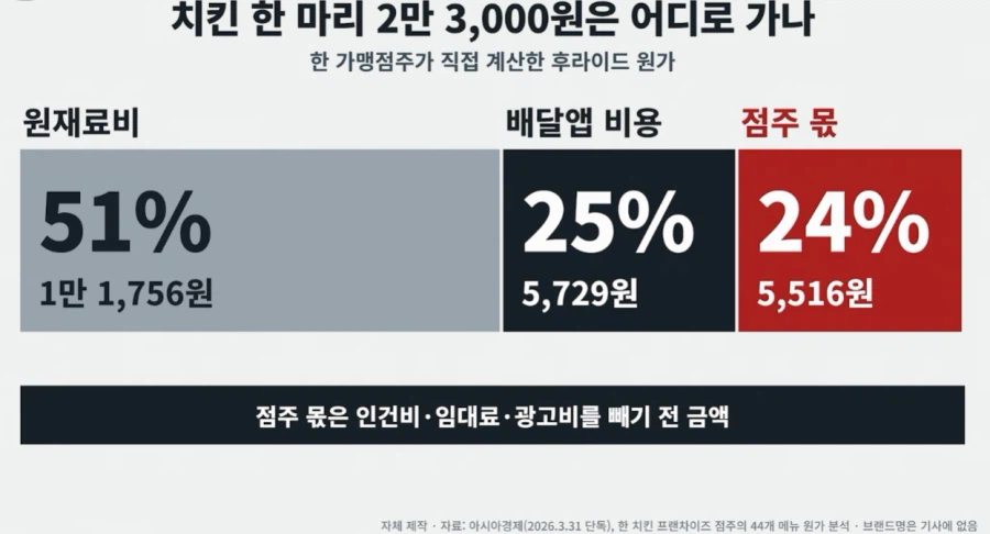 23,000원짜리 치킨 팔면 남는 금액