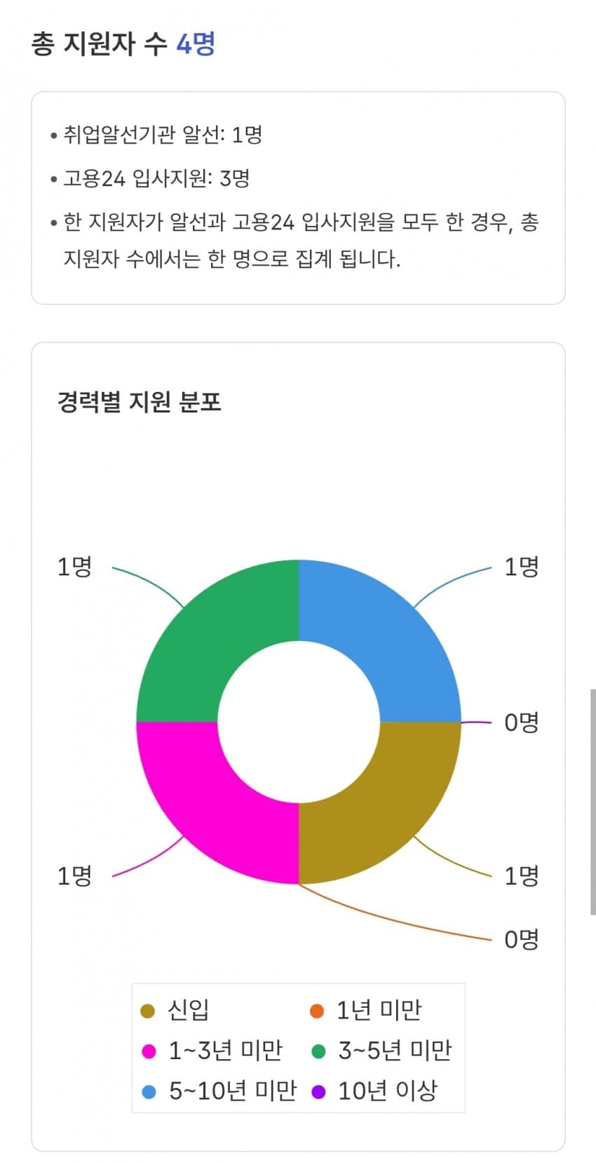 취업난이라는데 중소는 생각보다 쉽게 들어가지 않아? (10)