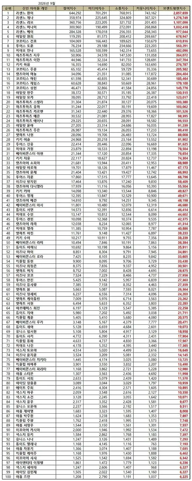 2026 하반기 신인 아이돌 브랜드 평판 근황