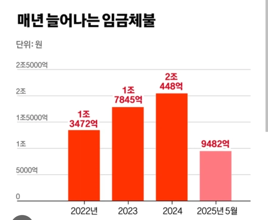 실업급여를 무슨 사회암 취급하며 호들갑떠는거 이해안감