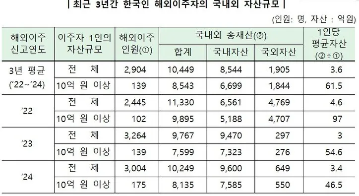 1000049878.jpg 국세청장이 말하는 한국 부자들의 해외 이민