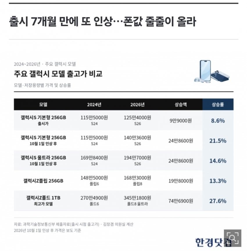 요금제 손보면 뭐하나…휴대폰 가격 급등에 '말짱 도루묵' (8)