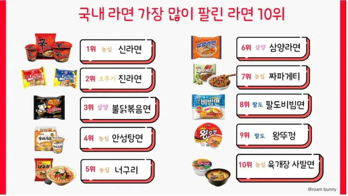 라면 TOP 10.webp 대한민국 라면시장 뚫기가 개빡센 이유