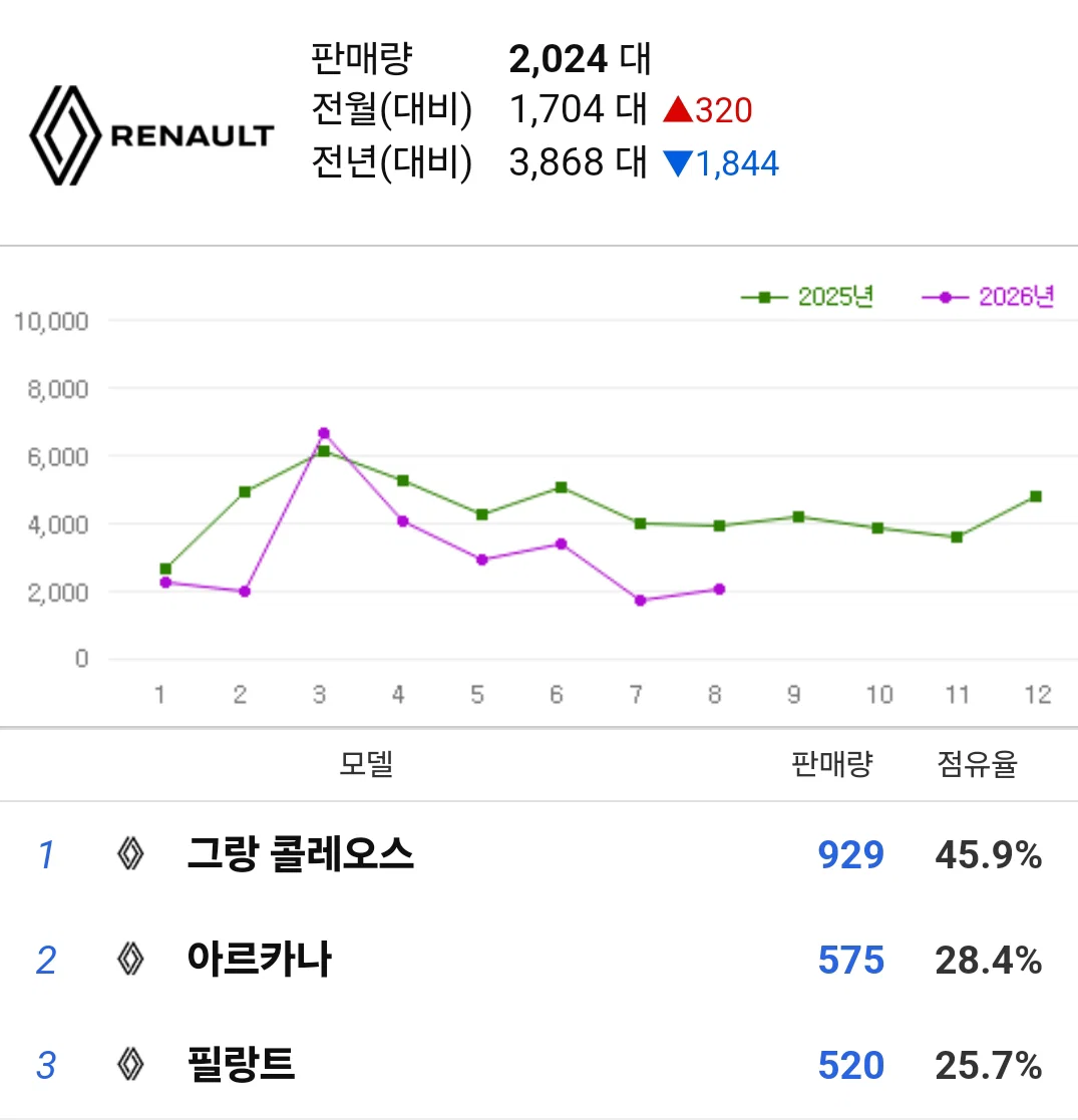 현재 처참한 판매량인 국내 비주류 자동차 브랜드 3곳
