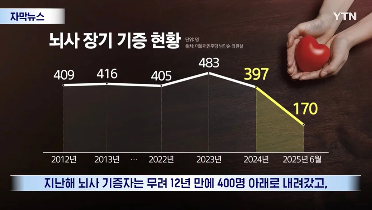 한국 장기기증 전멸시켰던 사건들 (11)