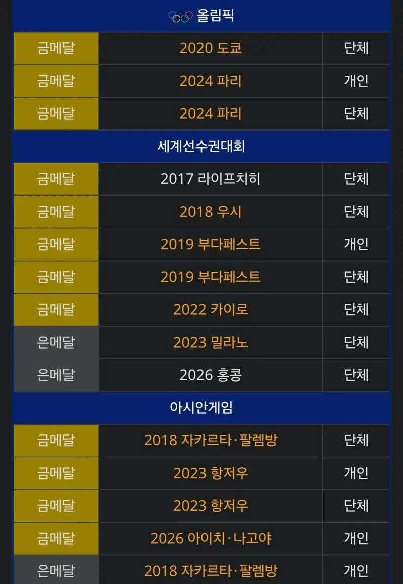 오상욱, AG 금메달 추가 된 커리어 근황ㄷㄷㄷ